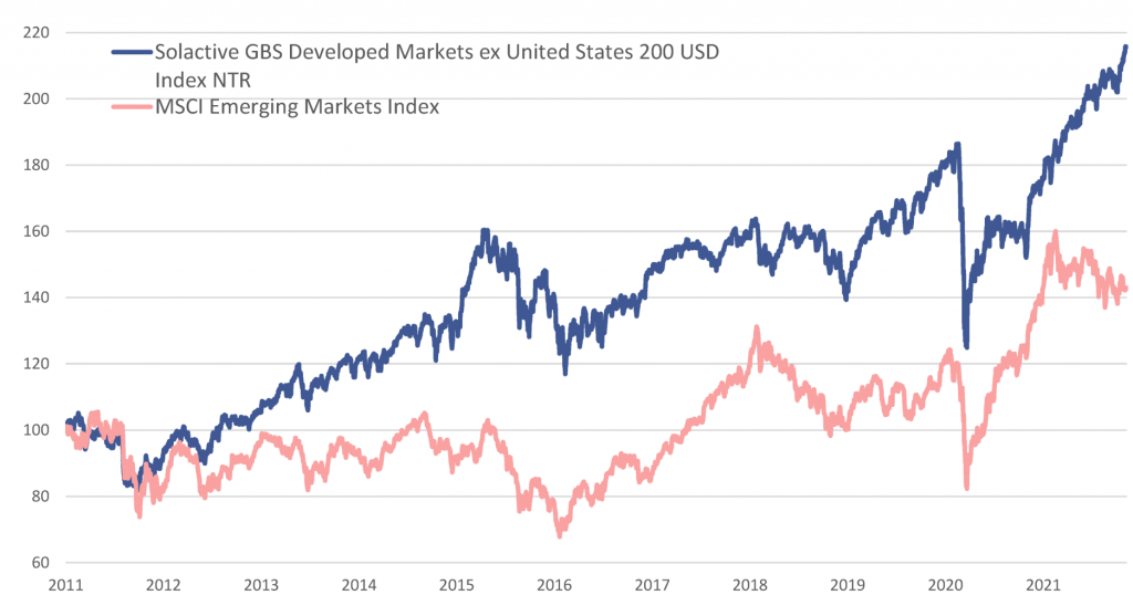 Динамика MSCI Emerging Markets Index и Solactive GBS Developed Markets ex United States 200 USD Index NTR, 2011-2021, USD.png